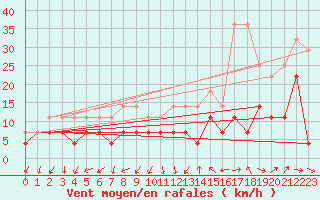 Courbe de la force du vent pour Bad Kissingen