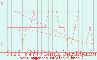 Courbe de la force du vent pour Aviemore