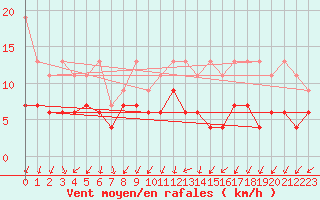 Courbe de la force du vent pour Berne Liebefeld (Sw)