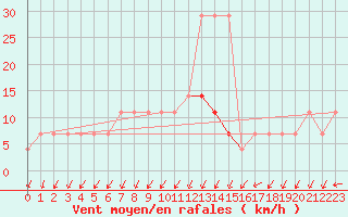 Courbe de la force du vent pour Valke-Maarja