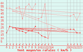 Courbe de la force du vent pour Guetsch