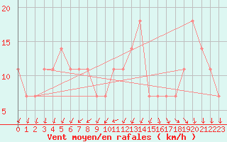 Courbe de la force du vent pour Palic