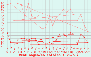 Courbe de la force du vent pour Stabio