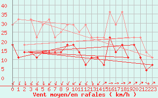 Courbe de la force du vent pour Giessen