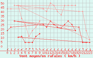 Courbe de la force du vent pour Arages del Puerto