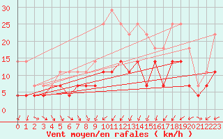 Courbe de la force du vent pour Hinojosa Del Duque