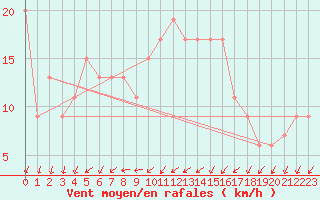 Courbe de la force du vent pour Valley