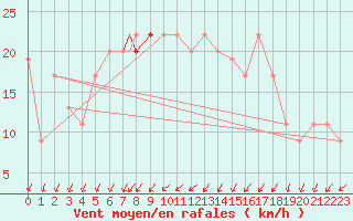 Courbe de la force du vent pour Yeovilton