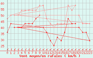 Courbe de la force du vent pour Kokkola Tankar