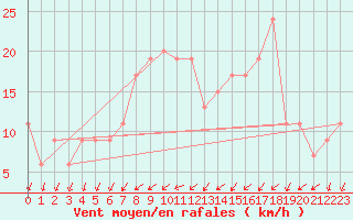 Courbe de la force du vent pour Larkhill