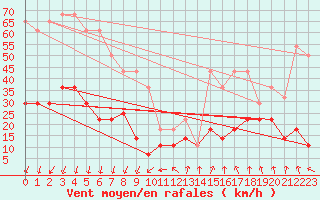 Courbe de la force du vent pour Lungo