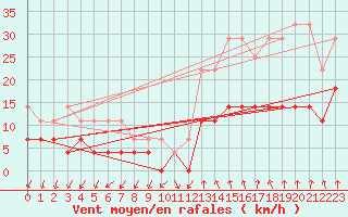 Courbe de la force du vent pour Landvik