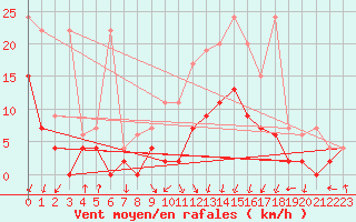 Courbe de la force du vent pour Berne Liebefeld (Sw)