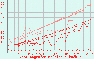 Courbe de la force du vent pour Les Charbonnires (Sw)