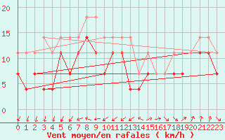 Courbe de la force du vent pour Langoytangen