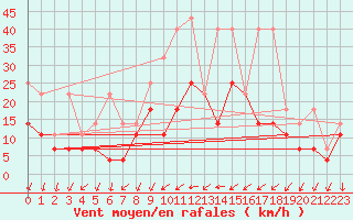 Courbe de la force du vent pour Lahr (All)