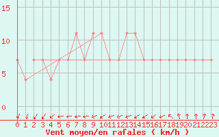 Courbe de la force du vent pour Multia Karhila