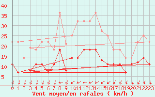 Courbe de la force du vent pour Xativa