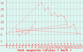 Courbe de la force du vent pour Yeovilton