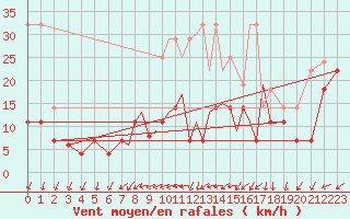 Courbe de la force du vent pour Madrid-Colmenar
