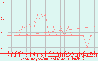 Courbe de la force du vent pour Feldbach