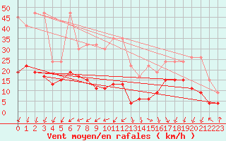 Courbe de la force du vent pour Corvatsch