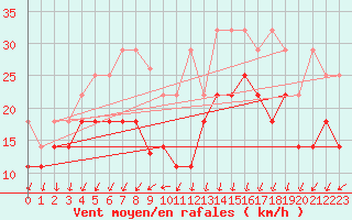 Courbe de la force du vent pour Wasserkuppe