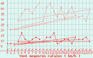 Courbe de la force du vent pour Beznau