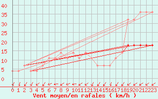 Courbe de la force du vent pour Ruhnu