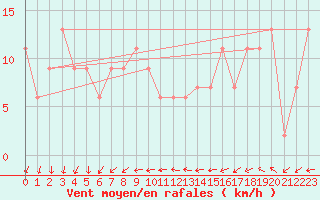 Courbe de la force du vent pour Kegnaes