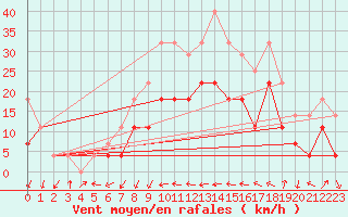 Courbe de la force du vent pour Sebes