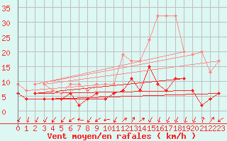 Courbe de la force du vent pour Robbia