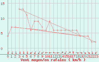 Courbe de la force du vent pour Zamora