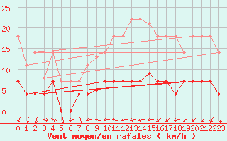 Courbe de la force du vent pour Vandells