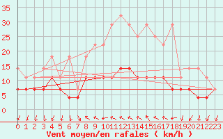 Courbe de la force du vent pour Regensburg