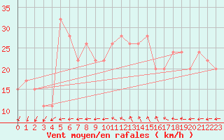 Courbe de la force du vent pour Mumbles