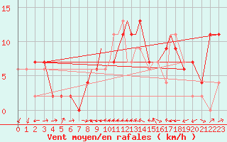 Courbe de la force du vent pour Gibraltar (UK)