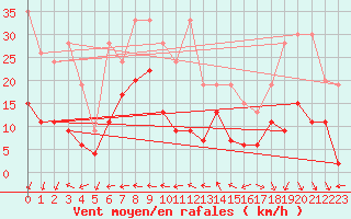 Courbe de la force du vent pour Nyon-Changins (Sw)