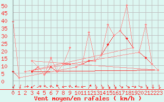 Courbe de la force du vent pour Naluns / Schlivera