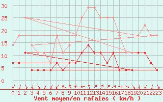 Courbe de la force du vent pour Arages del Puerto