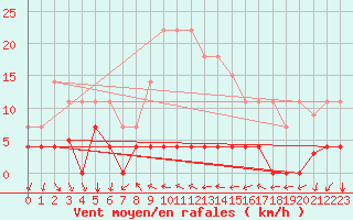 Courbe de la force du vent pour Arenys de Mar