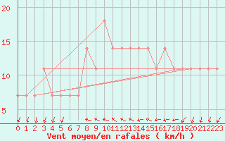 Courbe de la force du vent pour Pizen-Mikulka