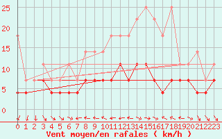 Courbe de la force du vent pour Constance (All)