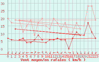 Courbe de la force du vent pour Nyon-Changins (Sw)