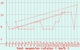 Courbe de la force du vent pour Graz Universitaet