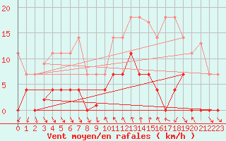 Courbe de la force du vent pour Ripoll