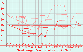 Courbe de la force du vent pour Fuerstenzell