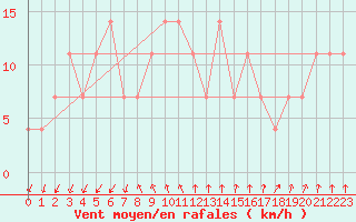 Courbe de la force du vent pour Katschberg