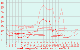 Courbe de la force du vent pour Cevio (Sw)