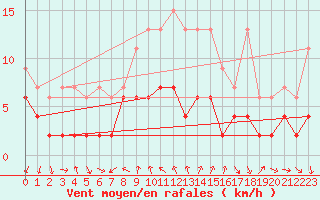 Courbe de la force du vent pour Gersau